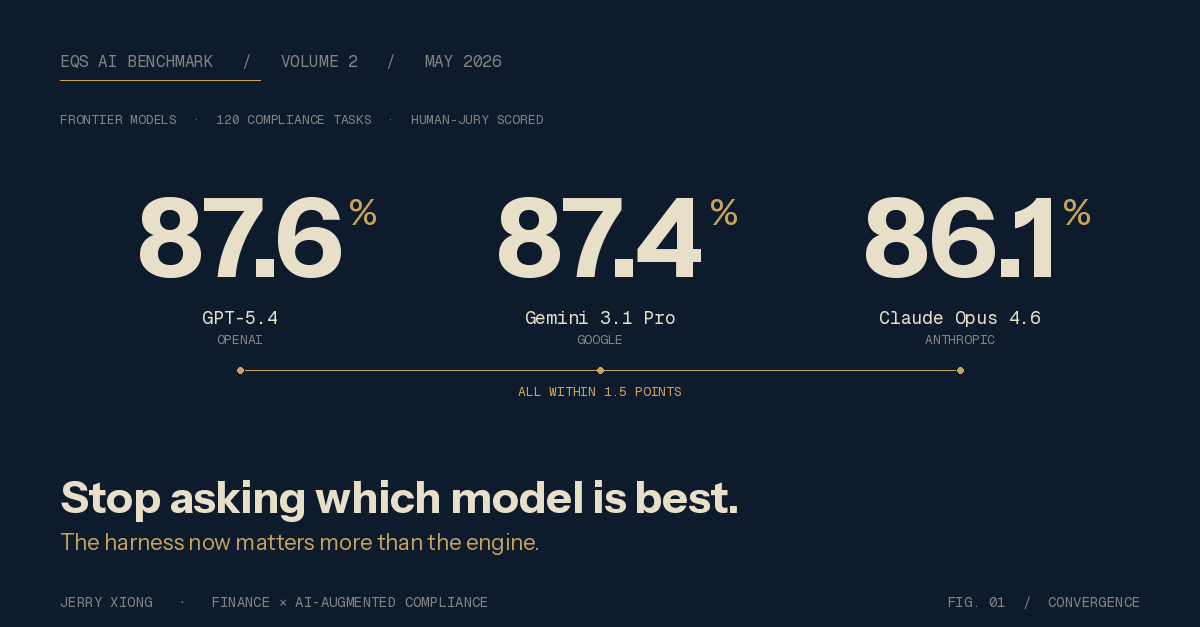 EQS AI Benchmark Vol.2 — frontier model scores converging within 1.5 percentage points